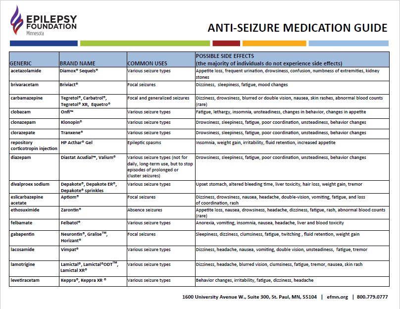 Image of a chart listing medications, with title, Anti-Seizure Medication Guide.